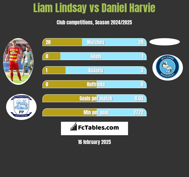 Liam Lindsay vs Daniel Harvie h2h player stats