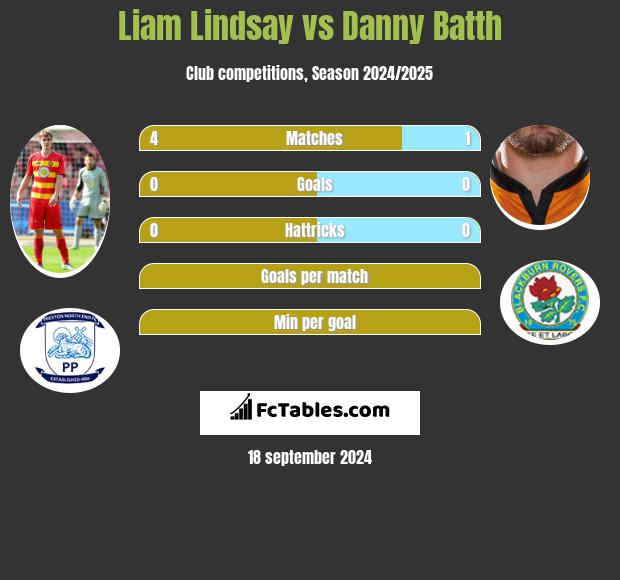 Liam Lindsay vs Danny Batth h2h player stats