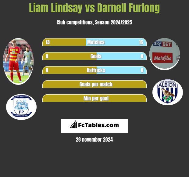 Liam Lindsay vs Darnell Furlong h2h player stats