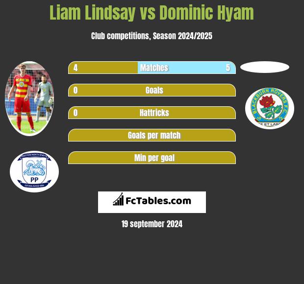 Liam Lindsay vs Dominic Hyam h2h player stats