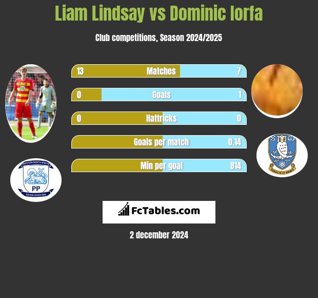 Liam Lindsay vs Dominic Iorfa h2h player stats