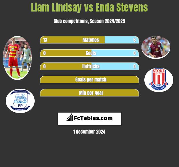 Liam Lindsay vs Enda Stevens h2h player stats