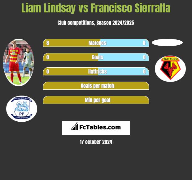 Liam Lindsay vs Francisco Sierralta h2h player stats