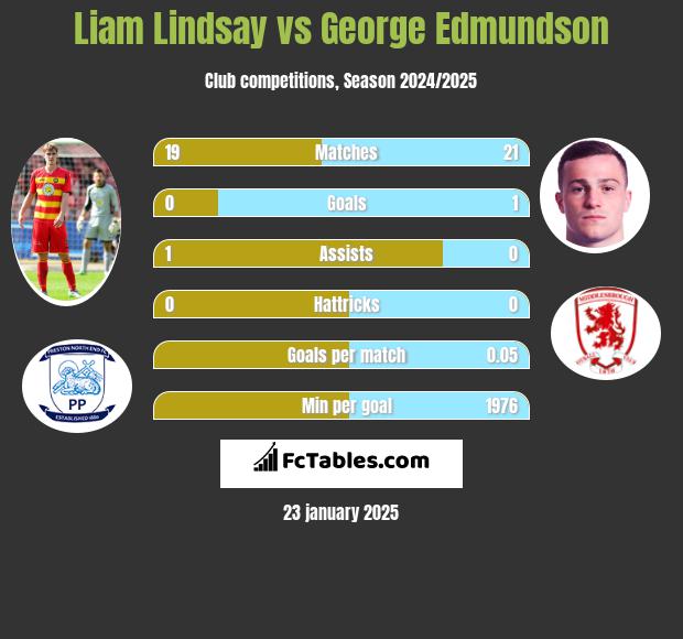 Liam Lindsay vs George Edmundson h2h player stats