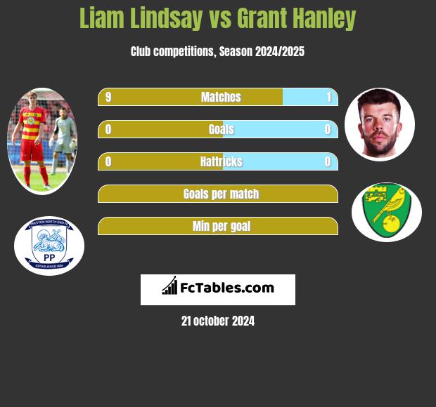 Liam Lindsay vs Grant Hanley h2h player stats