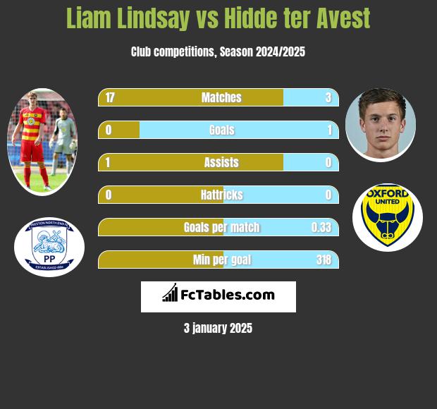 Liam Lindsay vs Hidde ter Avest h2h player stats