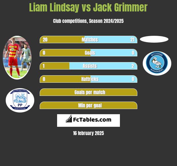 Liam Lindsay vs Jack Grimmer h2h player stats