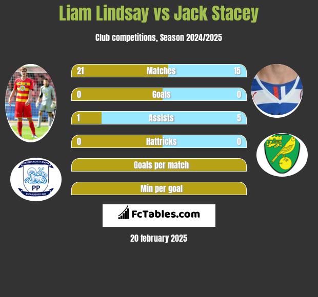 Liam Lindsay vs Jack Stacey h2h player stats