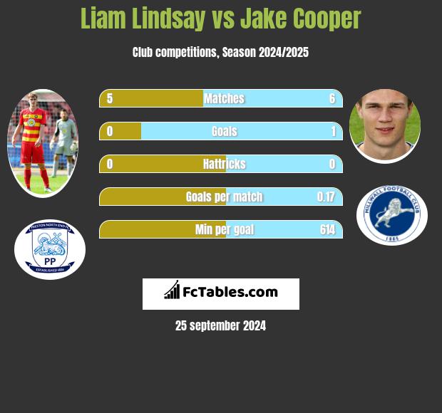 Liam Lindsay vs Jake Cooper h2h player stats