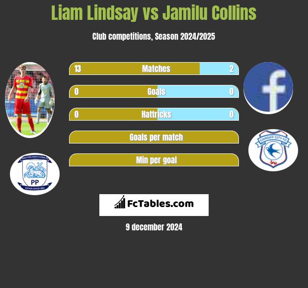 Liam Lindsay vs Jamilu Collins h2h player stats