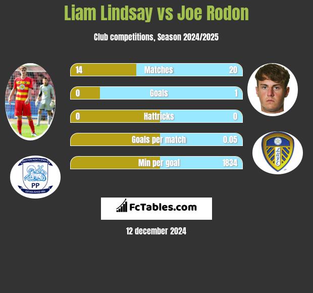 Liam Lindsay vs Joe Rodon h2h player stats