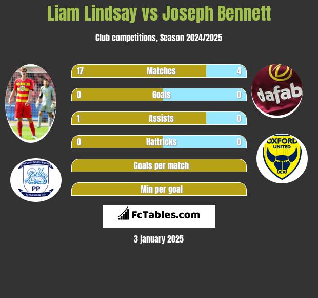 Liam Lindsay vs Joseph Bennett h2h player stats