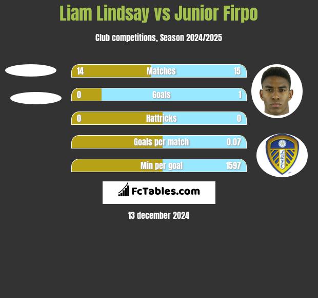 Liam Lindsay vs Junior Firpo h2h player stats