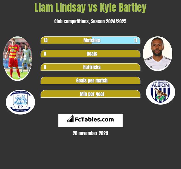 Liam Lindsay vs Kyle Bartley h2h player stats