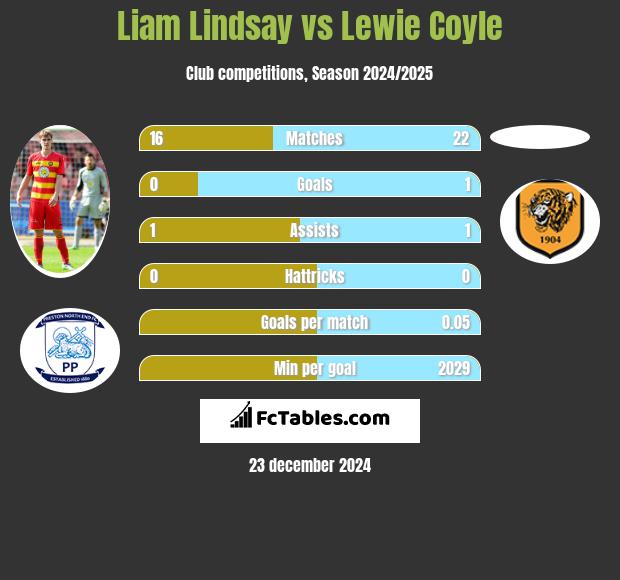 Liam Lindsay vs Lewie Coyle h2h player stats