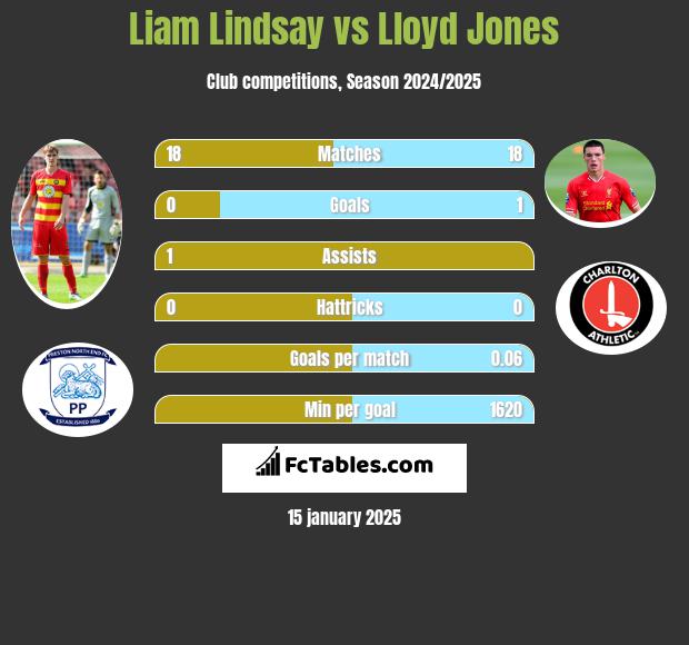 Liam Lindsay vs Lloyd Jones h2h player stats