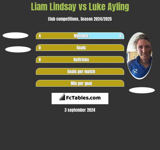 Liam Lindsay vs Luke Ayling h2h player stats