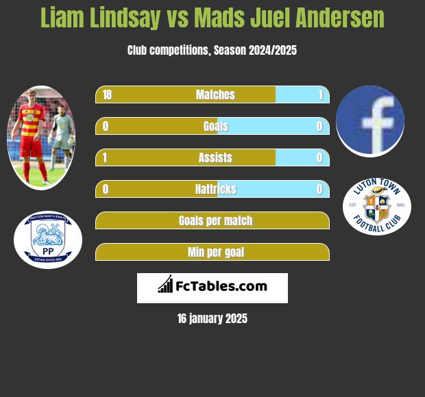 Liam Lindsay vs Mads Juel Andersen h2h player stats