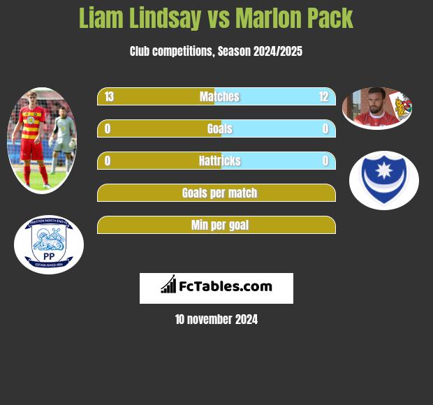 Liam Lindsay vs Marlon Pack h2h player stats