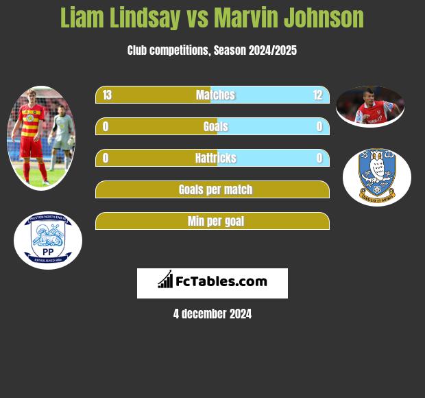 Liam Lindsay vs Marvin Johnson h2h player stats