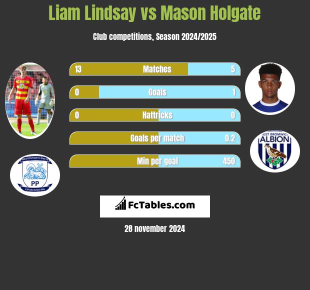 Liam Lindsay vs Mason Holgate h2h player stats