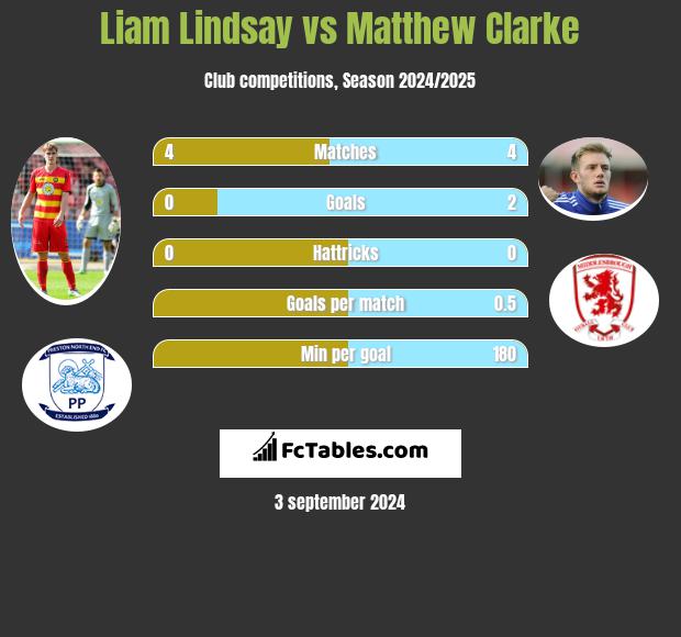 Liam Lindsay vs Matthew Clarke h2h player stats