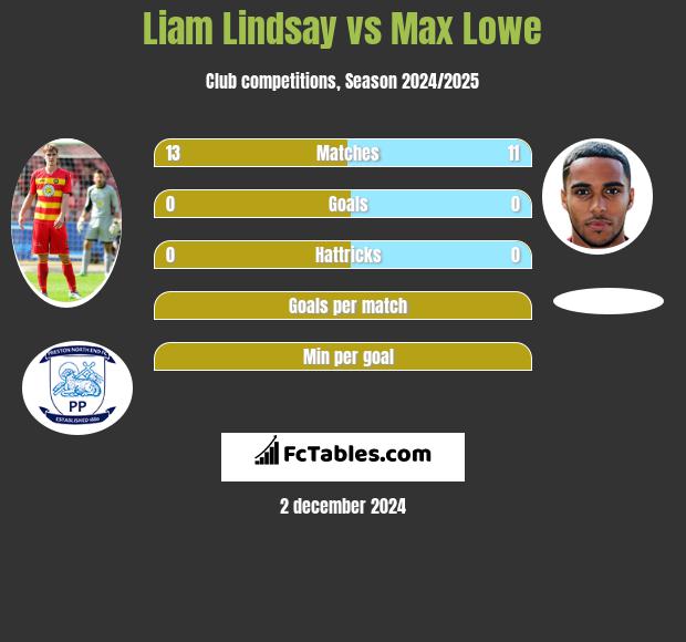 Liam Lindsay vs Max Lowe h2h player stats