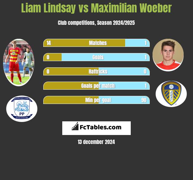 Liam Lindsay vs Maximilian Woeber h2h player stats