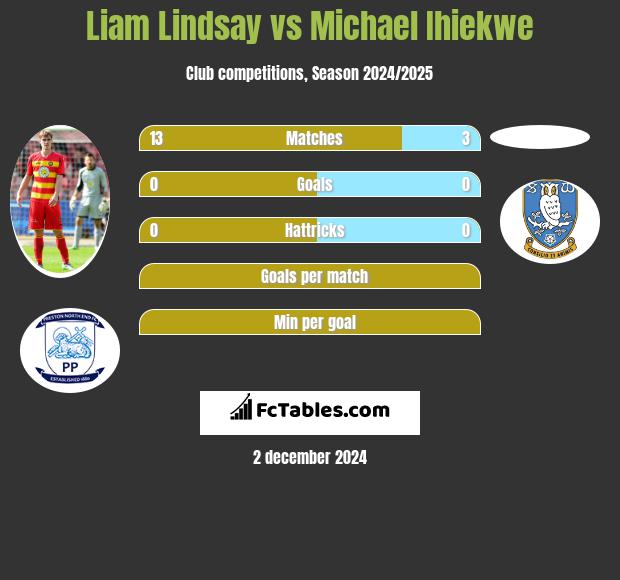 Liam Lindsay vs Michael Ihiekwe h2h player stats