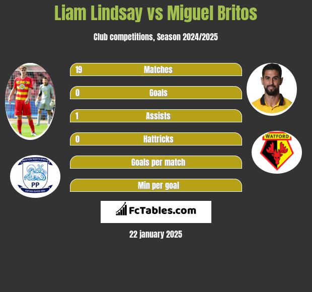 Liam Lindsay vs Miguel Britos h2h player stats