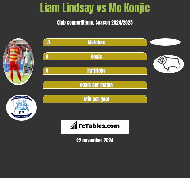 Liam Lindsay vs Mo Konjic h2h player stats