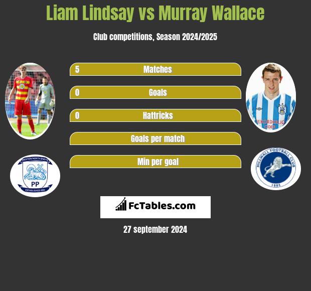 Liam Lindsay vs Murray Wallace h2h player stats