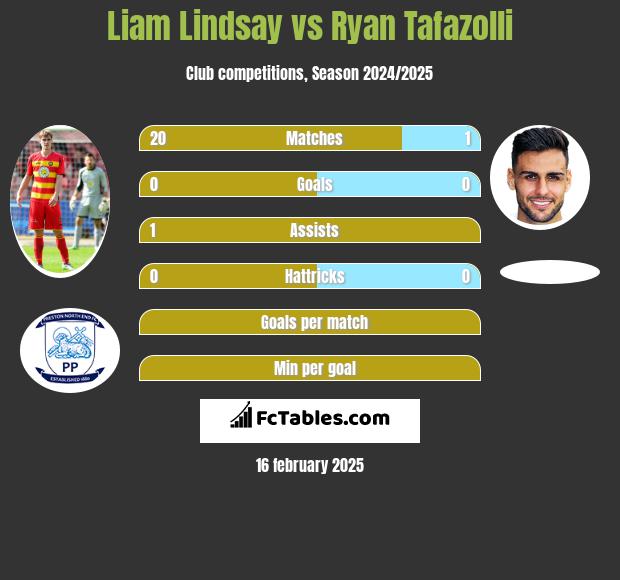 Liam Lindsay vs Ryan Tafazolli h2h player stats