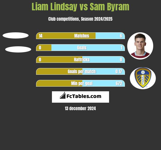 Liam Lindsay vs Sam Byram h2h player stats