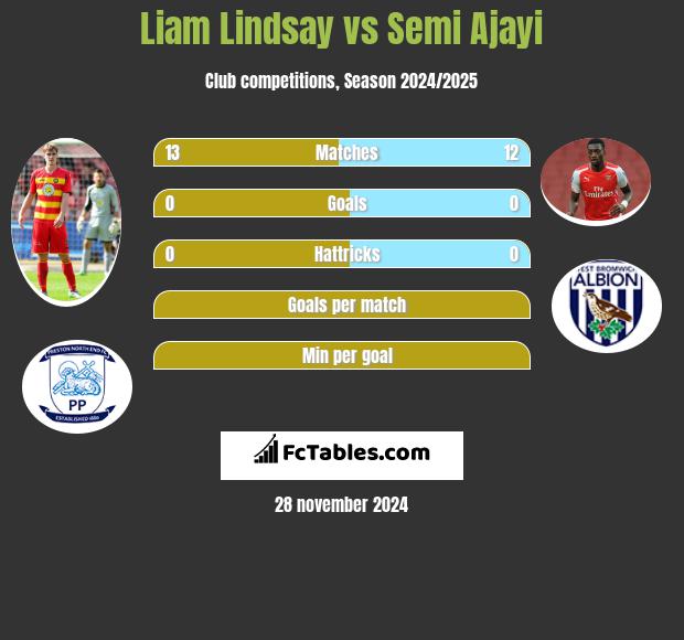 Liam Lindsay vs Semi Ajayi h2h player stats