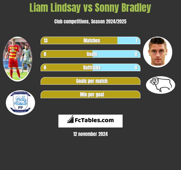 Liam Lindsay vs Sonny Bradley h2h player stats