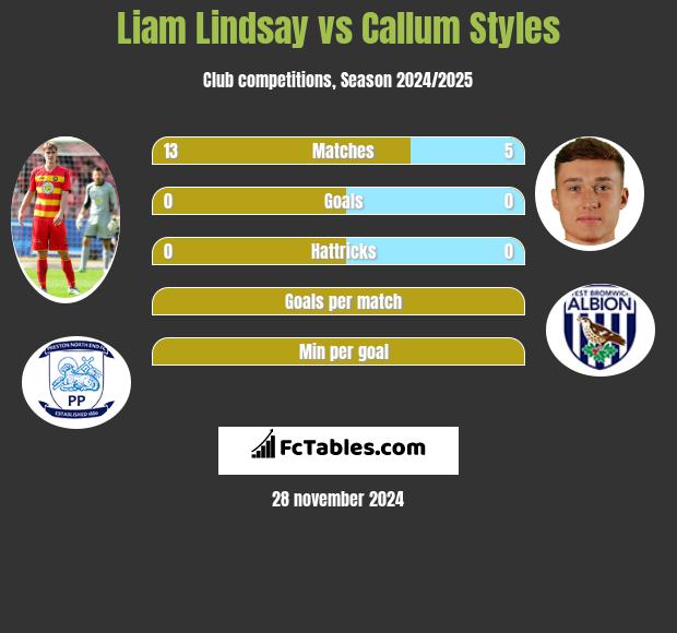 Liam Lindsay vs Callum Styles h2h player stats