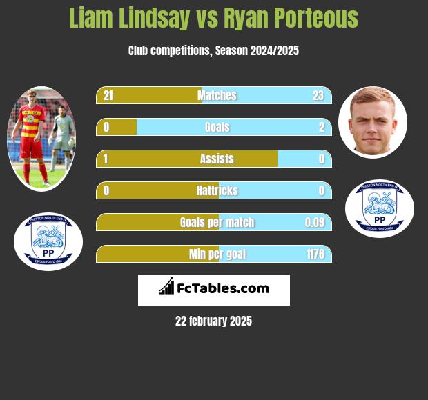 Liam Lindsay vs Ryan Porteous h2h player stats