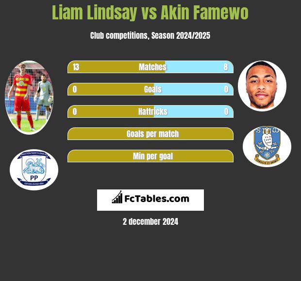 Liam Lindsay vs Akin Famewo h2h player stats