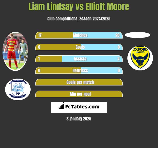 Liam Lindsay vs Elliott Moore h2h player stats