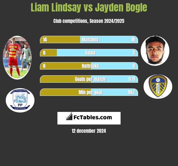 Liam Lindsay vs Jayden Bogle h2h player stats