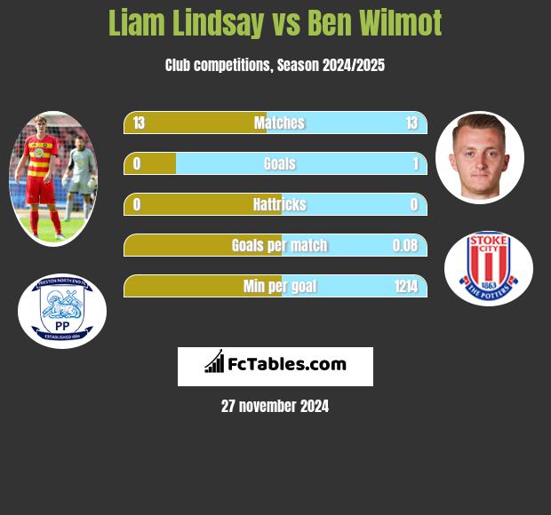 Liam Lindsay vs Ben Wilmot h2h player stats