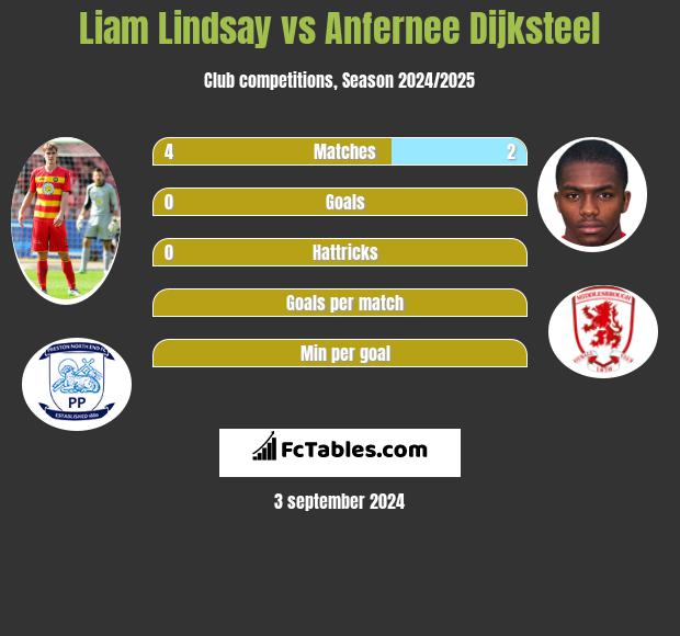 Liam Lindsay vs Anfernee Dijksteel h2h player stats