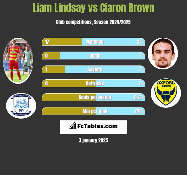 Liam Lindsay vs Ciaron Brown h2h player stats