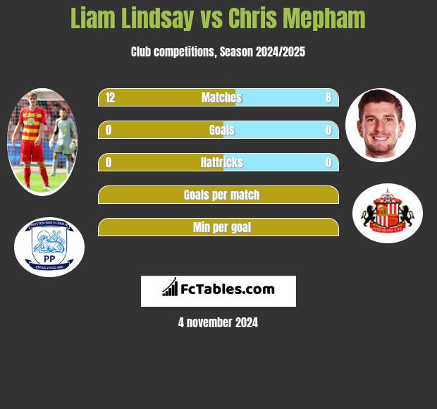 Liam Lindsay vs Chris Mepham h2h player stats