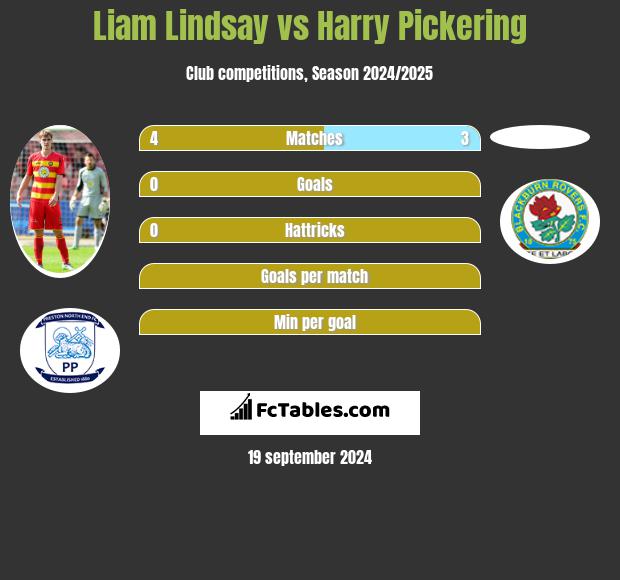 Liam Lindsay vs Harry Pickering h2h player stats