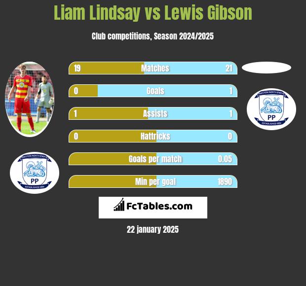 Liam Lindsay vs Lewis Gibson h2h player stats