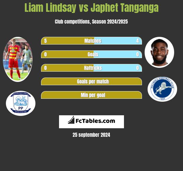 Liam Lindsay vs Japhet Tanganga h2h player stats