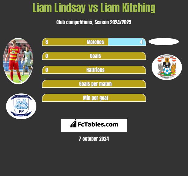 Liam Lindsay vs Liam Kitching h2h player stats