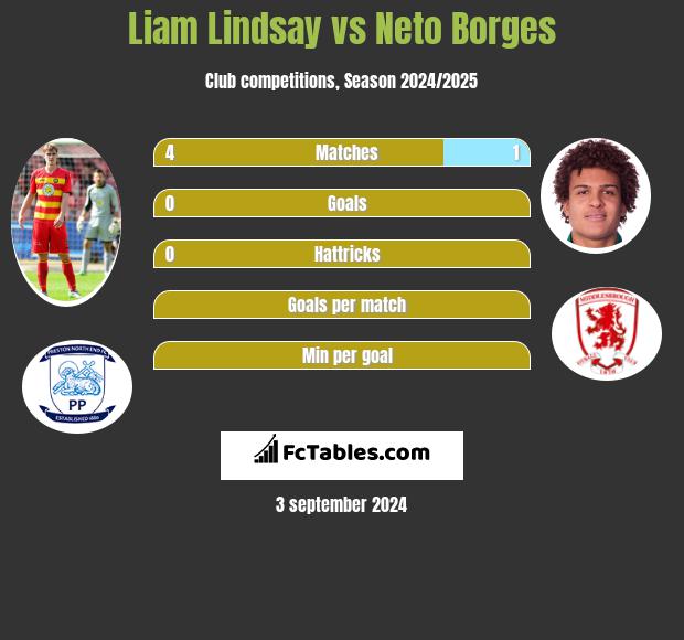 Liam Lindsay vs Neto Borges h2h player stats